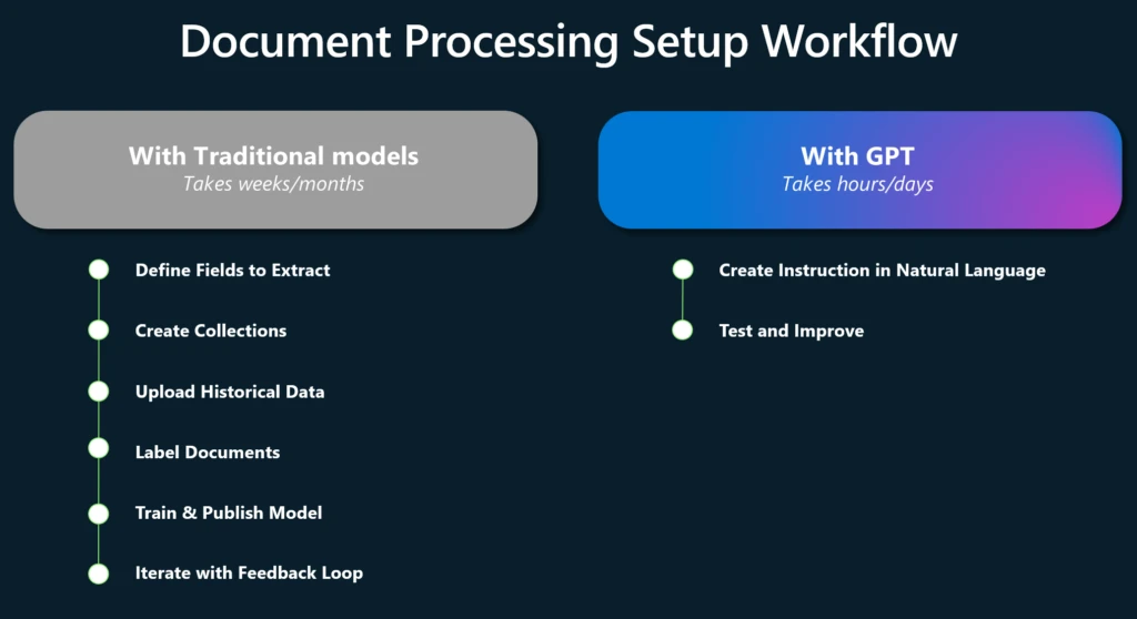 GPT can facilitate document processing which eliminates the need to label data and train new models. Setting up a document processing workflow take hours/days instead of week/months!