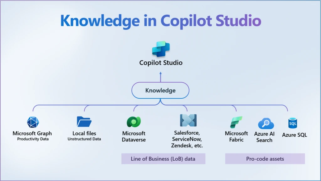 Makers can use knowledge from a variety of data sources to customize agents and extend the range of functionality in Microsoft Copilot Studio.