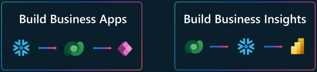 With the new Snowflake bidirectional connector, makers can leverage Snowflake data in Dataverse. Conversely, makers can leverage D365 + Power Platform data in Snowflake. 