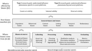 Social Data: Biases, Methodological Pitfalls, and Ethical Boundaries