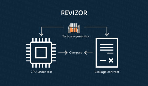 Revizor Test case generator comparing CPU under test and Leakage contract