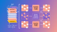 The general model architecture of ViSNet. (a) Model sketch of ViSNet. ViSNet embeds the 3D structures of molecules and extracts the geometric information through a series of ViSNet blocks and outputs the molecule properties such as energy, forces, and HOMO-LUMO gap through an output block. (b) Flowchart of one ViSNet Block. One ViSNet block consists of two modules: i) Scalar2Vec, responsible for attaching scalar embeddings to vectors.; ii) Vec2Scalar. The inputs of Scalar2Vec are the node embedding, edge embedding, direction unit and the relative positions between two atoms.