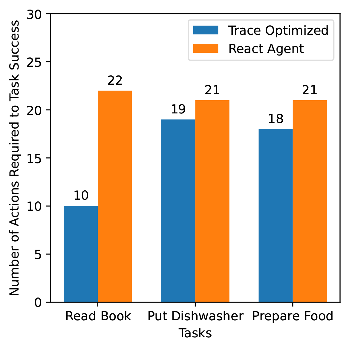 The multi agent system optimized by Trace requires a smaller number of steps to complete each task (Read Book from 22 to 10 steps; Put Dishwasher from 21 to 19 steps; Prepare Food from 21 to 18 steps).