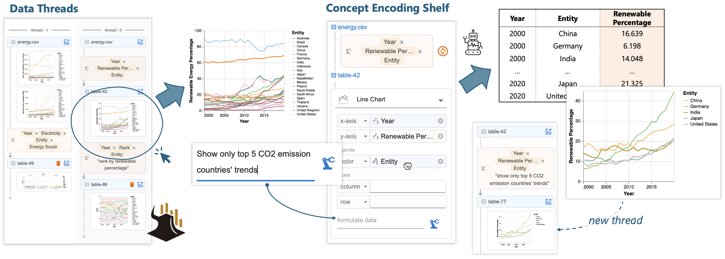 Figure 2: This figure shows the user experience workflow in Data Formulator. On the left it shows Data Threads, and the user clicks a line chart that visualizes the renewable percentage of 20 countries and expands it in the main panel. In the middle it shows “Concept Encoding Shelf”, and the user provides an instruction “Show only top 5 CO2 emission countries”. On the right it shows the result produced from running the user instruction with AI: the result is a table with three columns “Year” “Entity” “Renewable Percentage” and int contains only top 5 CO2 countries’ values; a line chart that only contains these five countries trends is also generated. The line chart is added to data threads. 