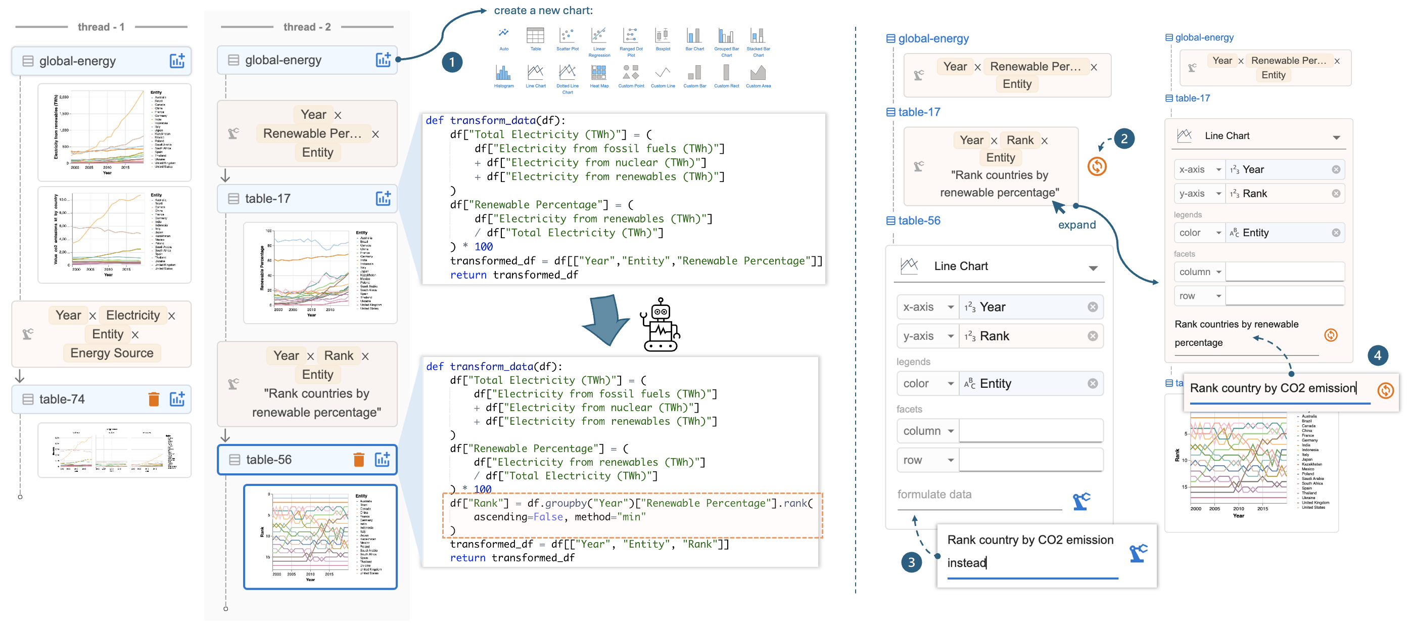 Figure 3: This figure illustrates how Data Formulator’s data threads work. On the left side, it shows two data threads, one is the derivation process of electricity produced from each energy source from each country from 2000 to 2020, the other is the thread showing that the user derives the renewable percentage of each country per year followed by a line chart that shows the rankings of these countries. The figure illustrates that each of the plots is backed by a python data transformation code to derive data appropriate to the user instruction. On the right it shows actions users can take in local data threads: (a) the user can click and rerun a previous instruction, (b) the user can provide a new instruction to follow up, (c) the user can click the previous card and revise instruction and rerun. 