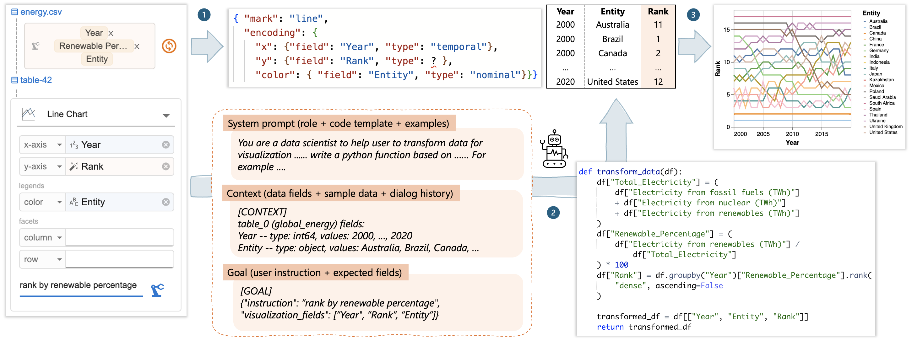Figure 4: This figure shows data formulator architecture. The left side shows user’s chart specification with Year on x-axis, rank on y-axis, Entity on color with instruction “rank by renewable percentage”. In the first step, Data Formulator generates a Vega-Lite line chart template with field names. In step 2, Data Formulator compiles a prompt containing “system prompt”, “Context (data fields + sample data + dialog history)” and “Goal (user instruction + expected fields)”, and AI takes this prompt to generate a python code to transform the data. In step 3, Data Formulator combines the data and the Vega-Lite spec to create a line chart that shows ranking of the countries from 2000 to 2020. 