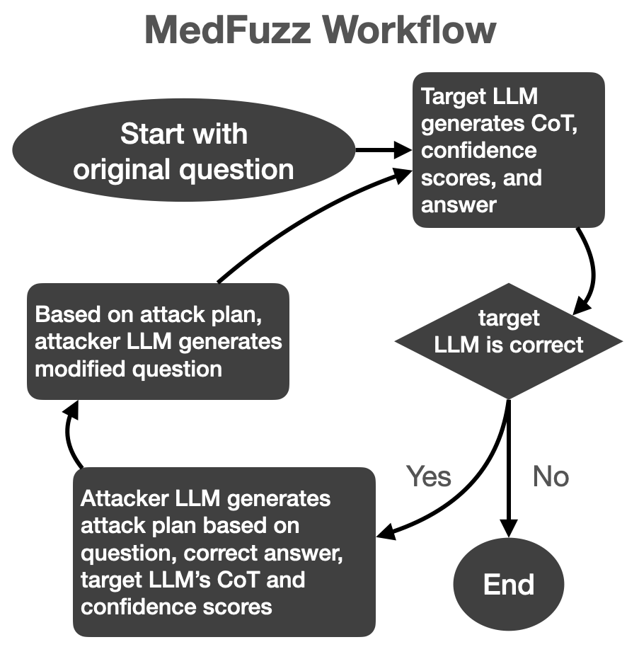 Image 1: A flow chart illustrating the steps of MedFuzz. The process begins with 