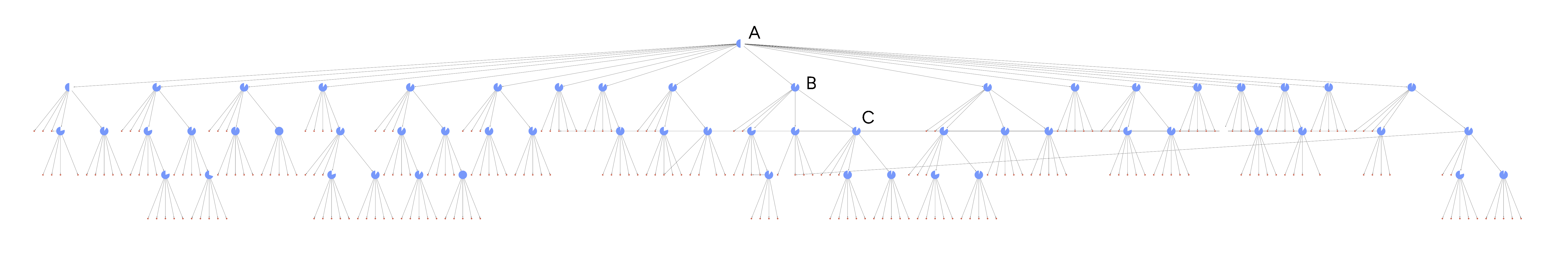 An image that shows a hierarchical tree with each node represented as a pie chart of weighting. 