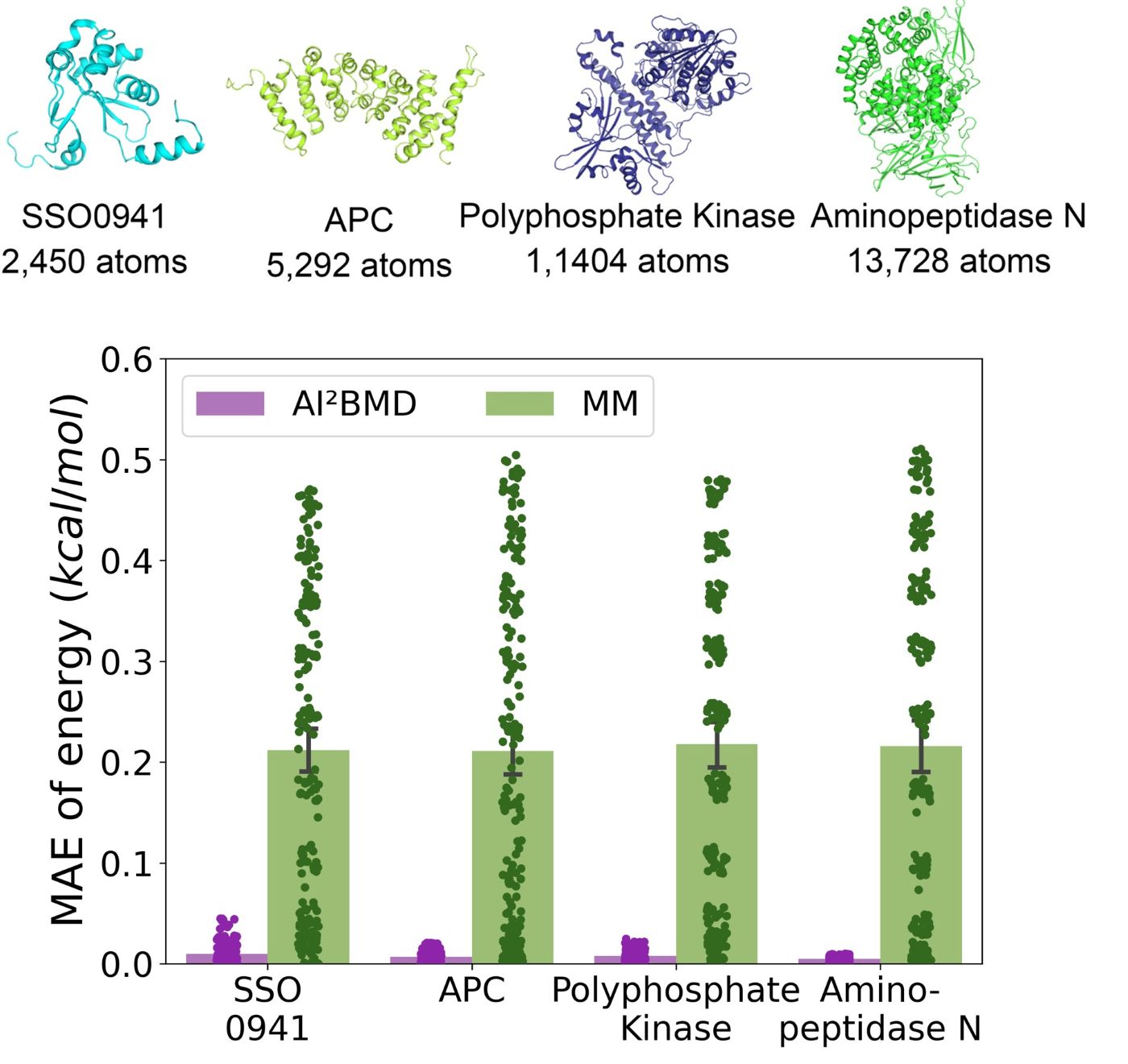 Fig.2 Evaluation of energy and force calculations by AI2BMD and molecular mechanics (MM). The upper panel exhibits the folded structures of four evaluated proteins. The lower panel exhibits the mean absolute error (MAE) of potential energy.