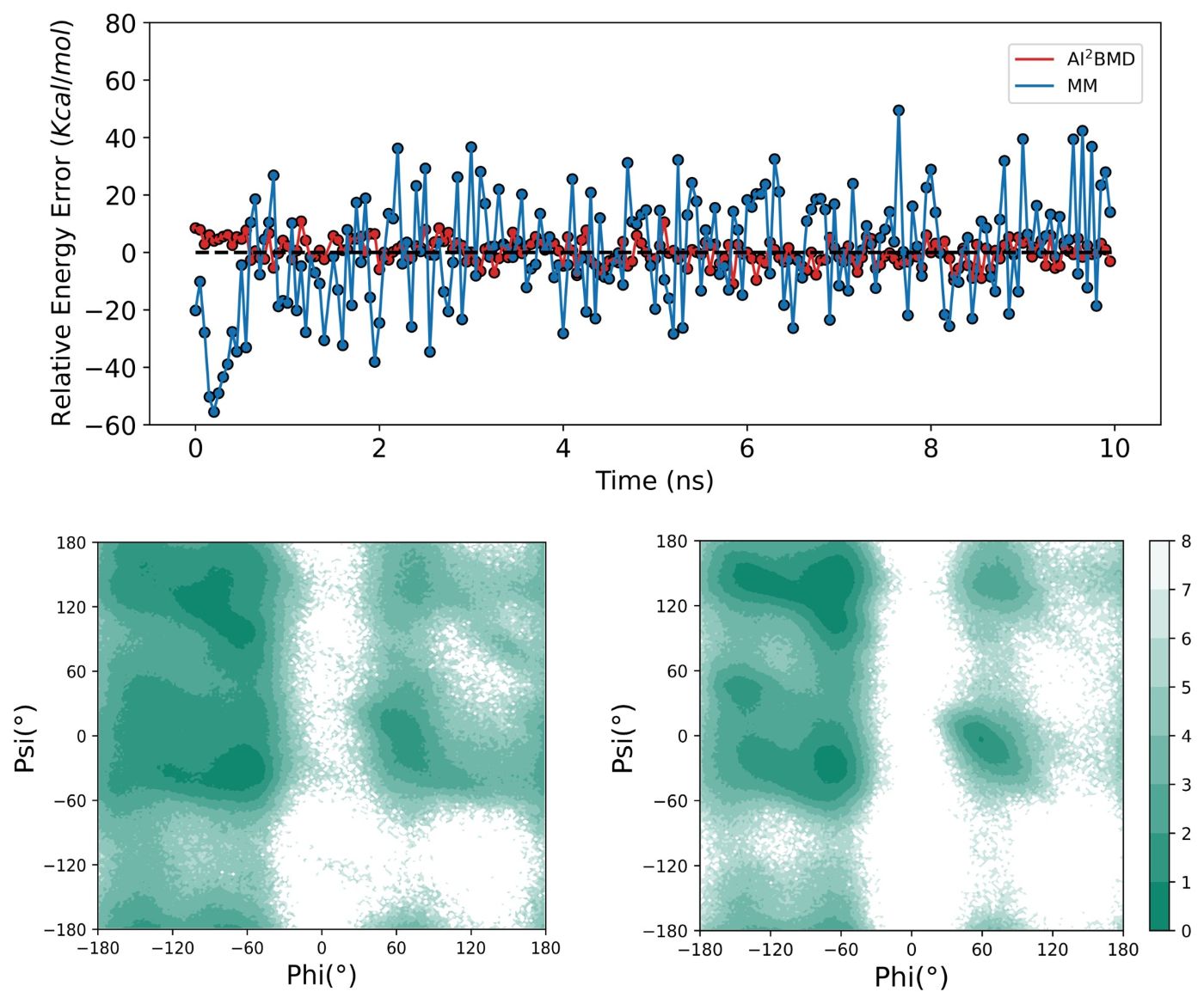 Fig.4 Analysis of the simulation trajectories performed by AI2BMD. In the upper panel, AI2BMD folds protein of Chignolin starting from an unfolded structure and achieves smaller energy error than MM. In the lower panel, it explores more conformational regions that MM cannot detect.