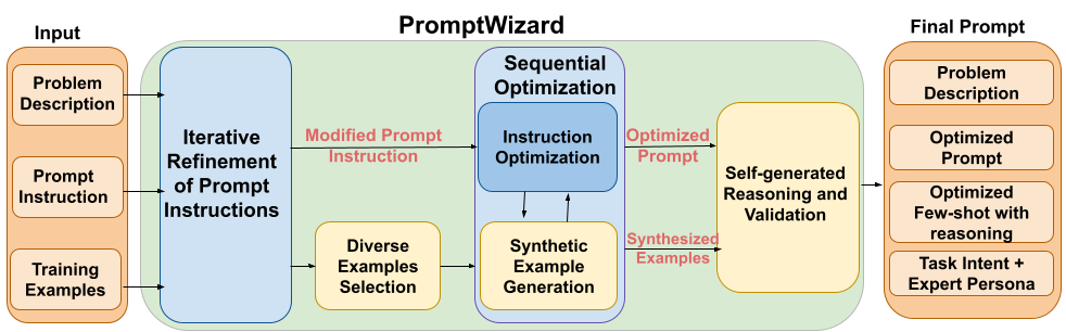 Fig 1: A diagram providing an overview of the PromptWizard process. It illustrates the main components, including iterative prompt generation, feedback-based refinement, and joint optimization of instructions and examples. The workflow emphasizes modularity and adaptability, demonstrating how PromptWizard evolves prompts to improve performance across diverse tasks.