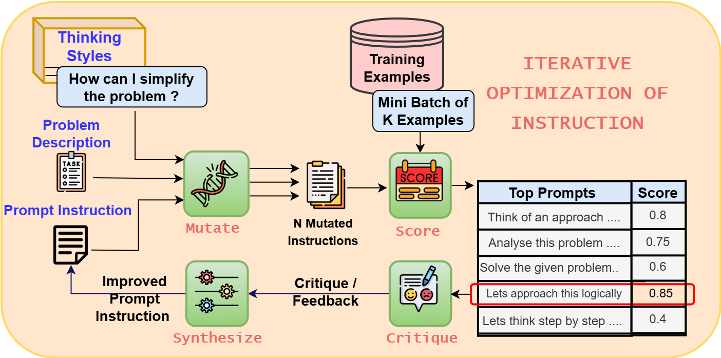 Fig 2: A visualization of the refinement process for prompt instructions in PromptWizard. The figure highlights iterative improvements, where initial instructions are critiqued, adjusted based on feedback, and fine-tuned to achieve greater accuracy and alignment with task objectives.