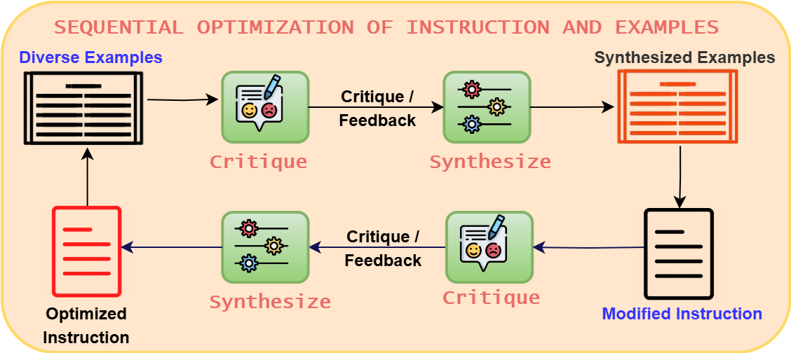 Fig 3: A diagram illustrating the joint optimization process of instructions and in-context examples in PromptWizard. The figure demonstrates how the framework iteratively refines both components, integrating feedback to enhance the overall prompt effectiveness and adaptability across tasks.