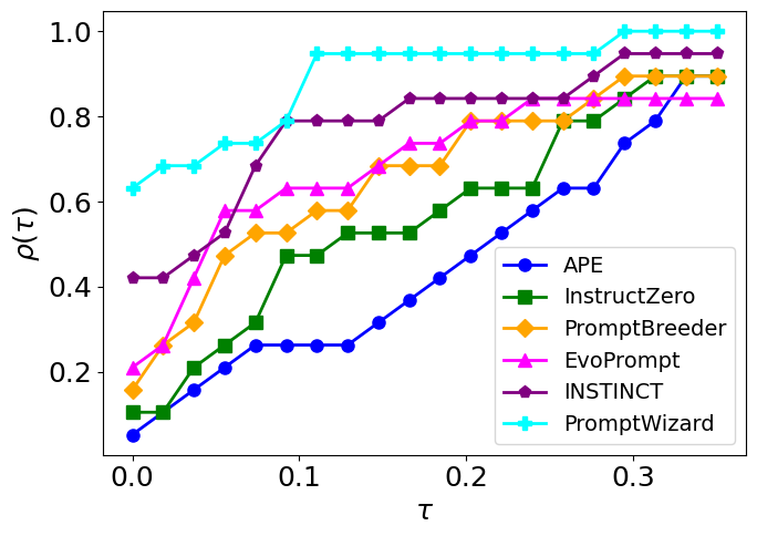 Fig 4: A performance profile curve illustrating PromptWizard's reliability on the BigBench Instruction Induction (BBII) dataset. The curve demonstrates how often PromptWizard achieves accuracy levels close to the best performance when compared to other approaches, highlighting its consistency and effectiveness.