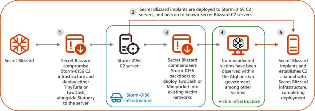 Diagram depicting Secret Blizzard first compromising Storm-0156 C2 infrastructure to deploy either TinyTurla or TwoDash, alongside Statuezy to the server. Second, Secret Blizzard implants are deployed to Storm-0156 C2 servers, and beacon to known Secret Blizzard C2 servers. Secret Blizzard then commandeers Storm-0156 backdoors to deploy TwoDash or Minipocket into existing victim networks, which have been observed within the Afghanistan government and other victim networks. Finally, Secret Blizzard implants and establishes a C2 channel with Secret Blizzard infrastructure, completing deployment.