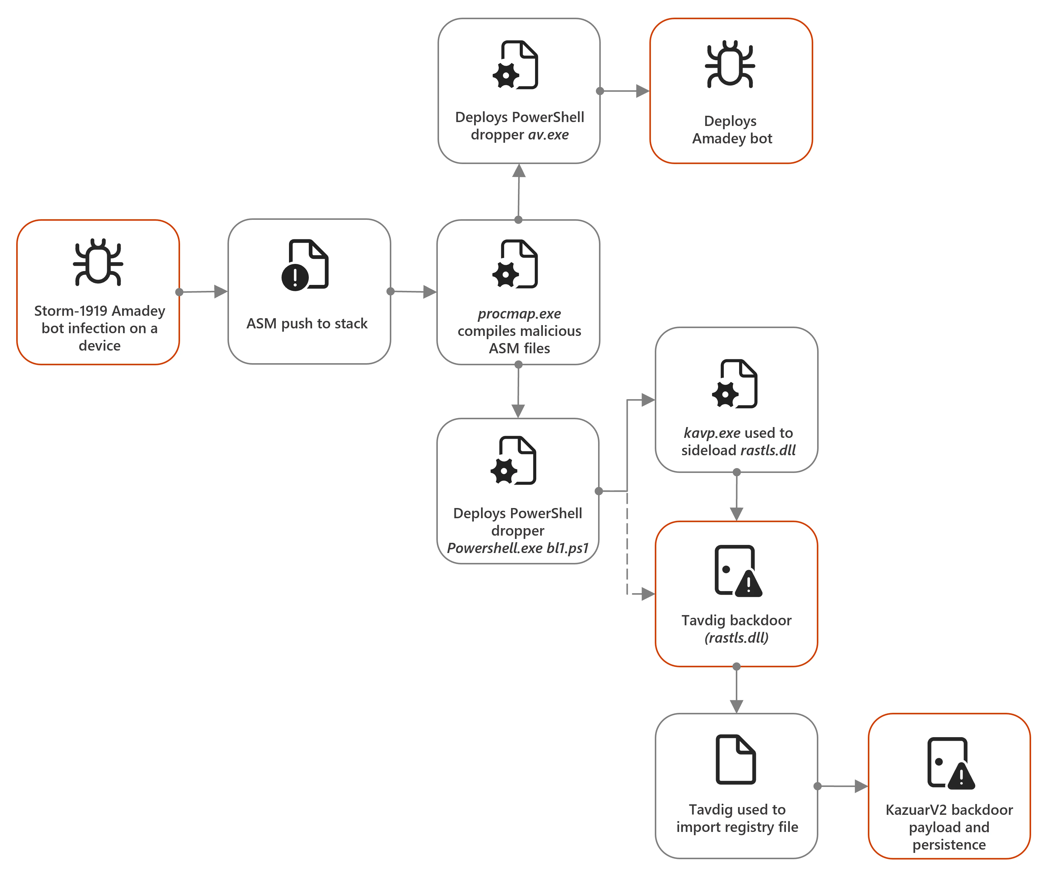 Diagram depicting an example of how Amadey bots were used to load the Tavdig backdoor and KazuarV2 backdoor.