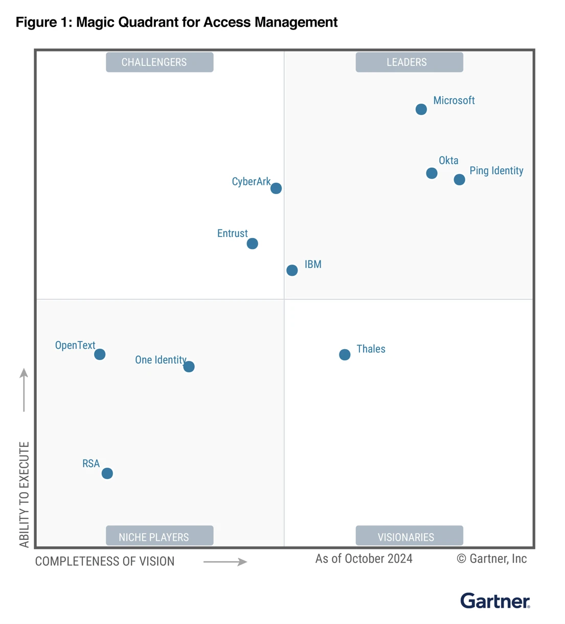 2024 Gartner® Magic Quadrant™ for Access Management recognizing Microsoft as a Leader in this category.