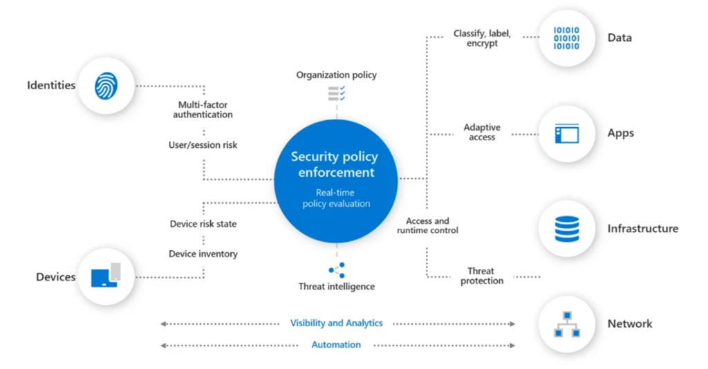 Diagram displaying Microsoft’s Zero Trust Architecture across six pillars: Identities, Devices, Data, Apps, Infrastructure, and Network.