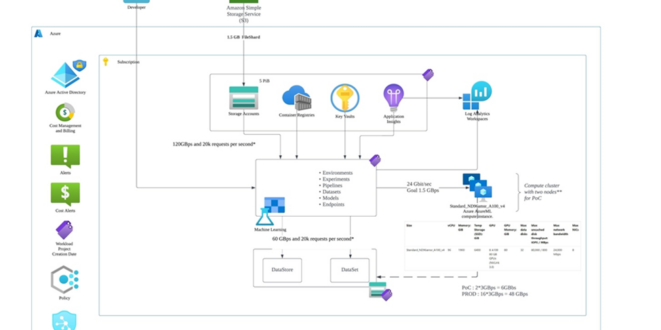 Unlocking the Power of Responsible Generative AI: How Microsoft for Startups Empowers Bria’s Cutting-Edge Platform for Building Generative AI Solutions