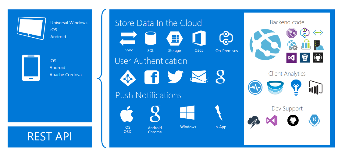 Grafika z omówieniem usług platformy Azure