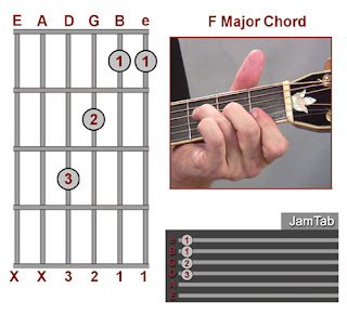 GuitarZ Fun: F Family of Guitar Chords