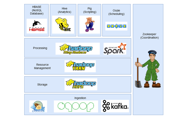 Hadoop Ecosystem