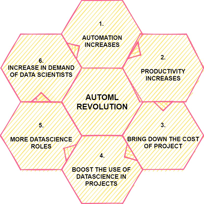 Does AutoML eliminate data science jobs?