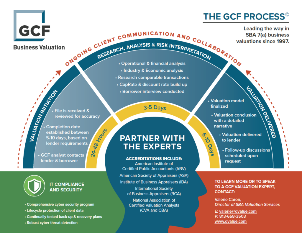 GCF Process