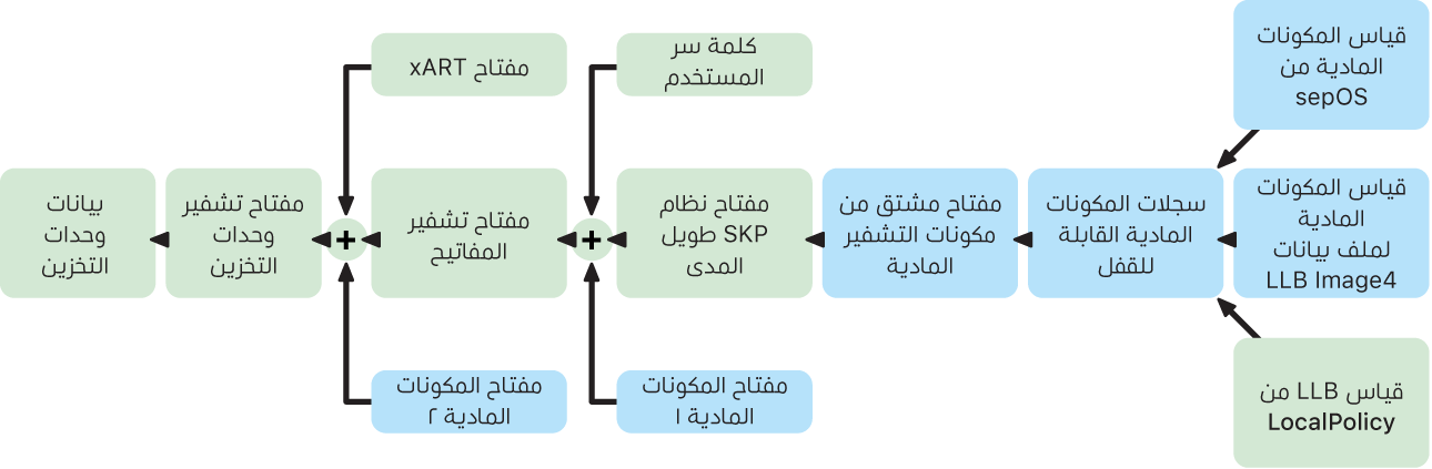 عملية حماية المفاتيح المؤمنة على الـ Mac المزود برقاقات Apple.