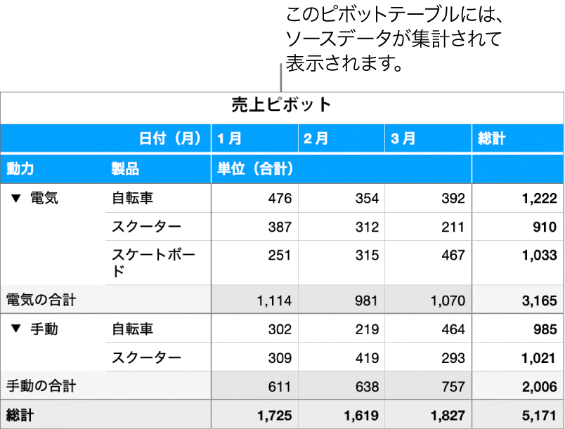 ピボットテーブル。集計されたデータと、特定のデータを表示するためのコントロールが表示されています。