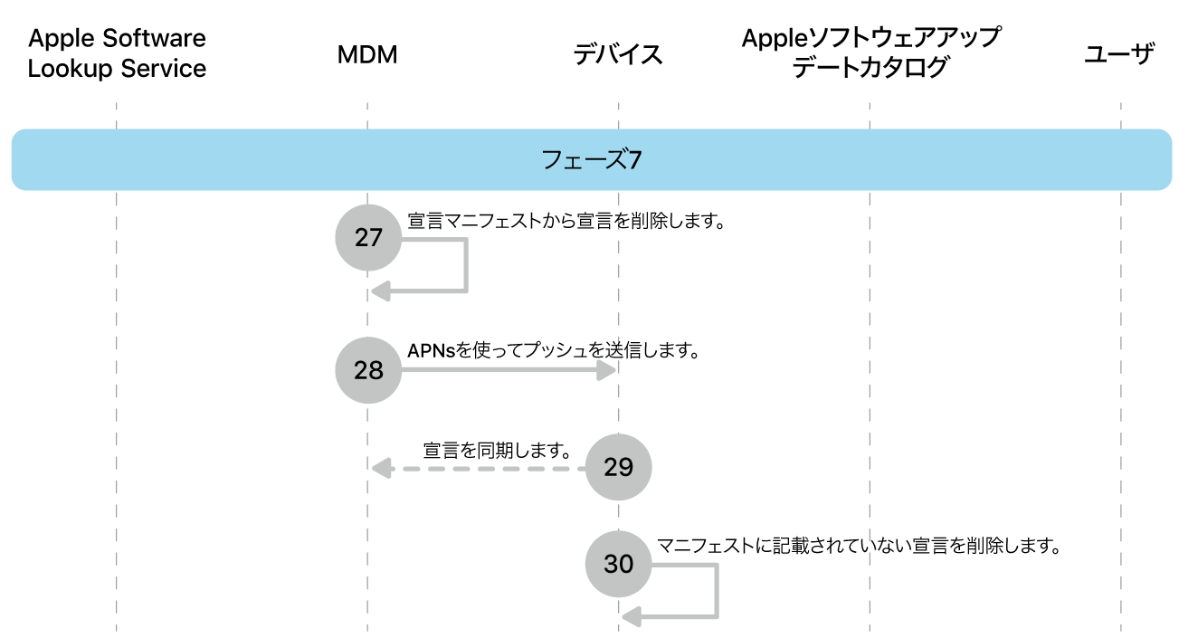 フェーズ7。Appleソフトウェアアップデート強制の手順27〜30を示しています。