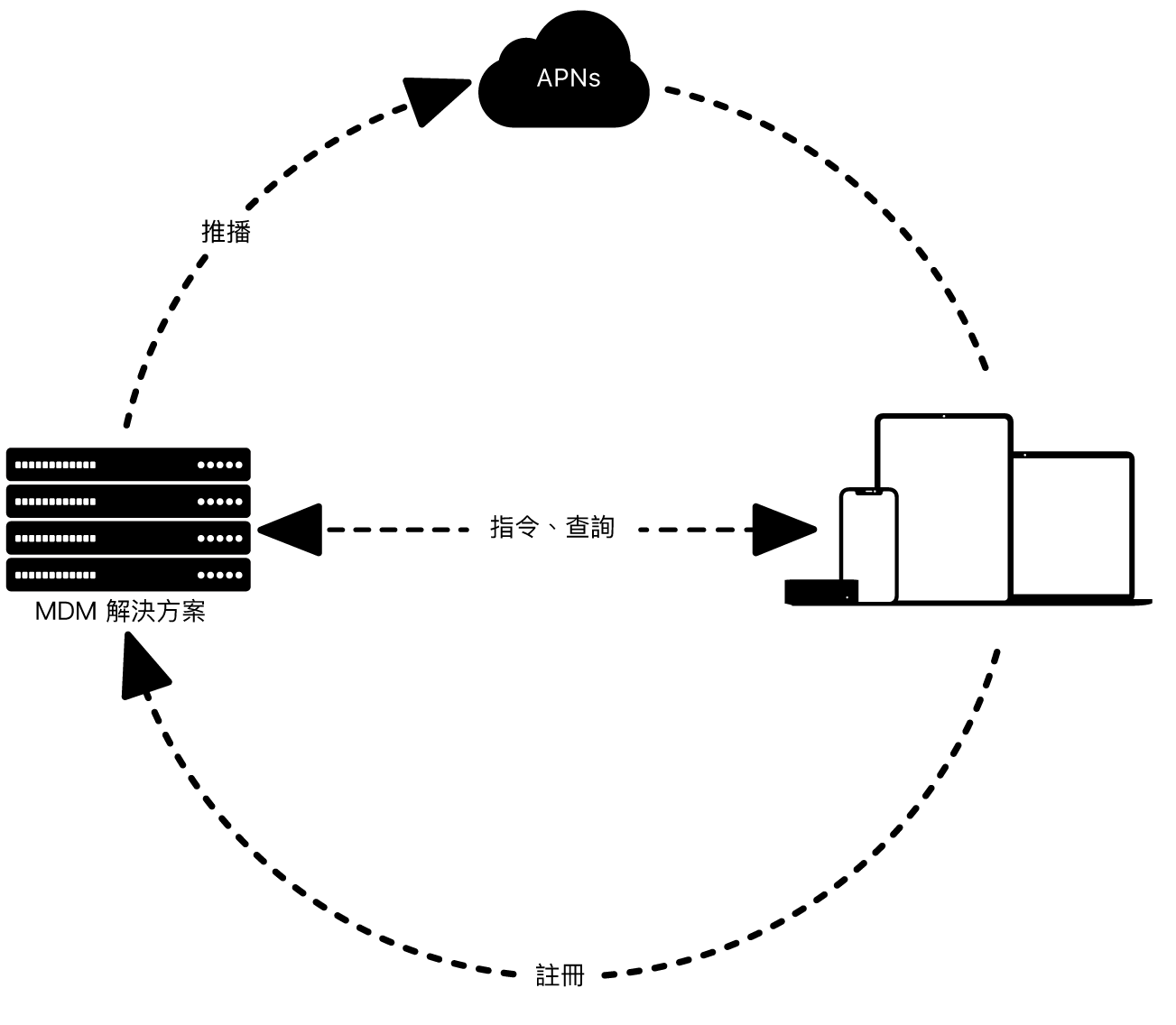 圖示如何搭配 MDM 解決方案使用 APNs。