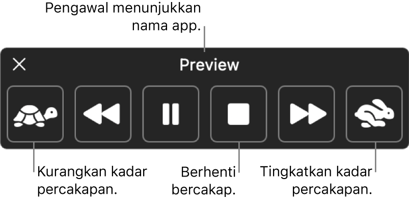 Pengawal pada skrin yang boleh ditunjukkan apabila Mac anda menyebutkan teks dipilih. Pengawal menyediakan enam butang yang, dari kiri ke kanan, membolehkan anda menurunkan kadar percakapan, langkau kembali satu ayat, main atau jedakan percakapan, berhenti bercakap, langkau ke hadapan satu ayat dan tingkatkan kadar percakapan. Nama app ditunjukkan di bahagian atas pengawal.