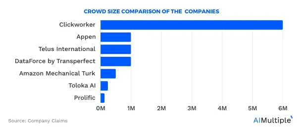 A bar graph illustrating the crowd size of the data collection services. Clickworker has the highest, followed by Appen and Telus International.