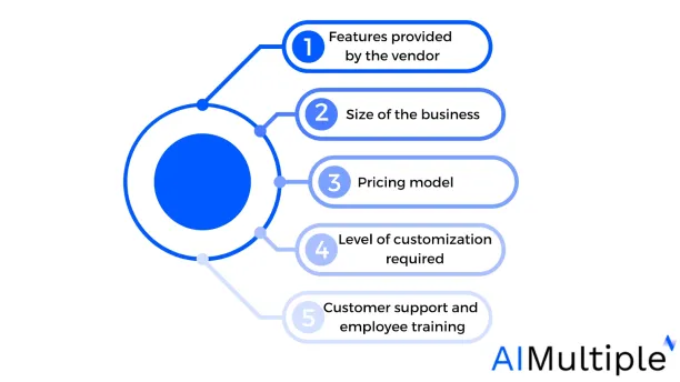 the factors influencing CRM Pricing