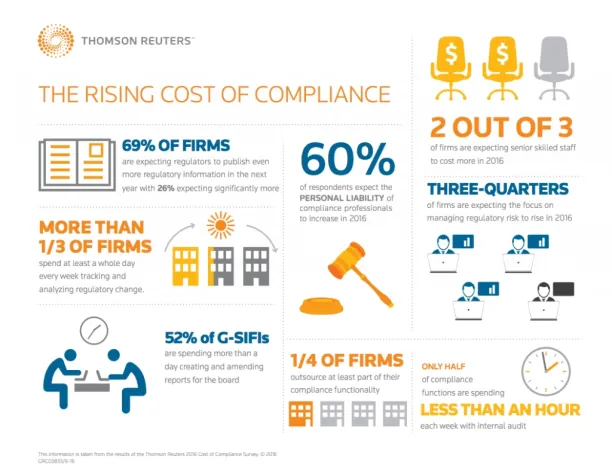 the rising cost of compliance