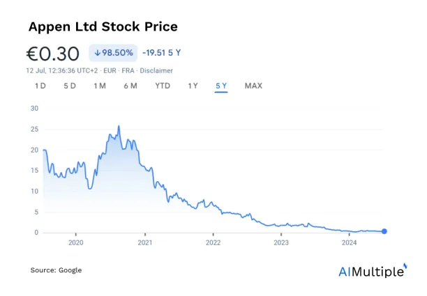 A screenshot showing the stock price of Appen, with is one of the data collection services, has fallen significantly in the last year.