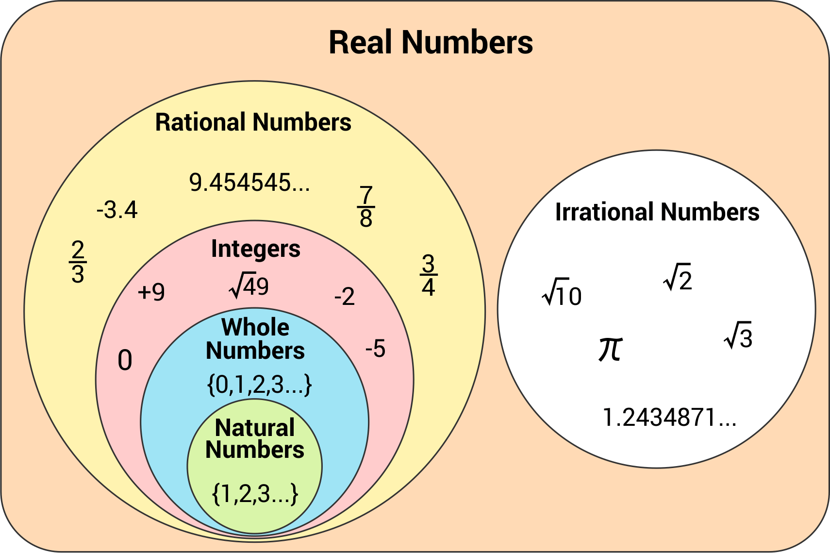 Classification Of Numbers Chart