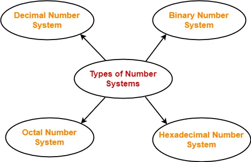 Evolution Of Number System