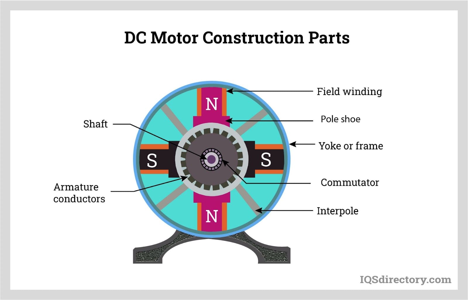 DC Motors