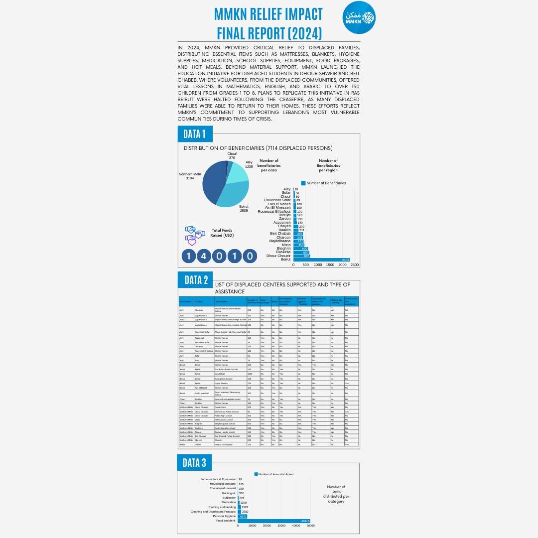 📊 تقرير الإغاثة النهائي لعام 2024 - ممكن📊

يسر ممكن أن تشارككم تقرير الإغاثة النهائي لعام 2024، الذي يسلط الضوء على الجهود المبذولة لدعم العائلات النازحة في لبنان. في هذا العام، قمنا بتوزيع مساعدات أساسية مثل البطانيات، الأدوية، المواد التعليمية، ا