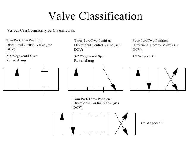 Hydraulic Directional Valve Symbols