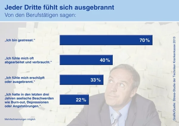 stress am arbeitsplatz statistik technischer krankenkasse