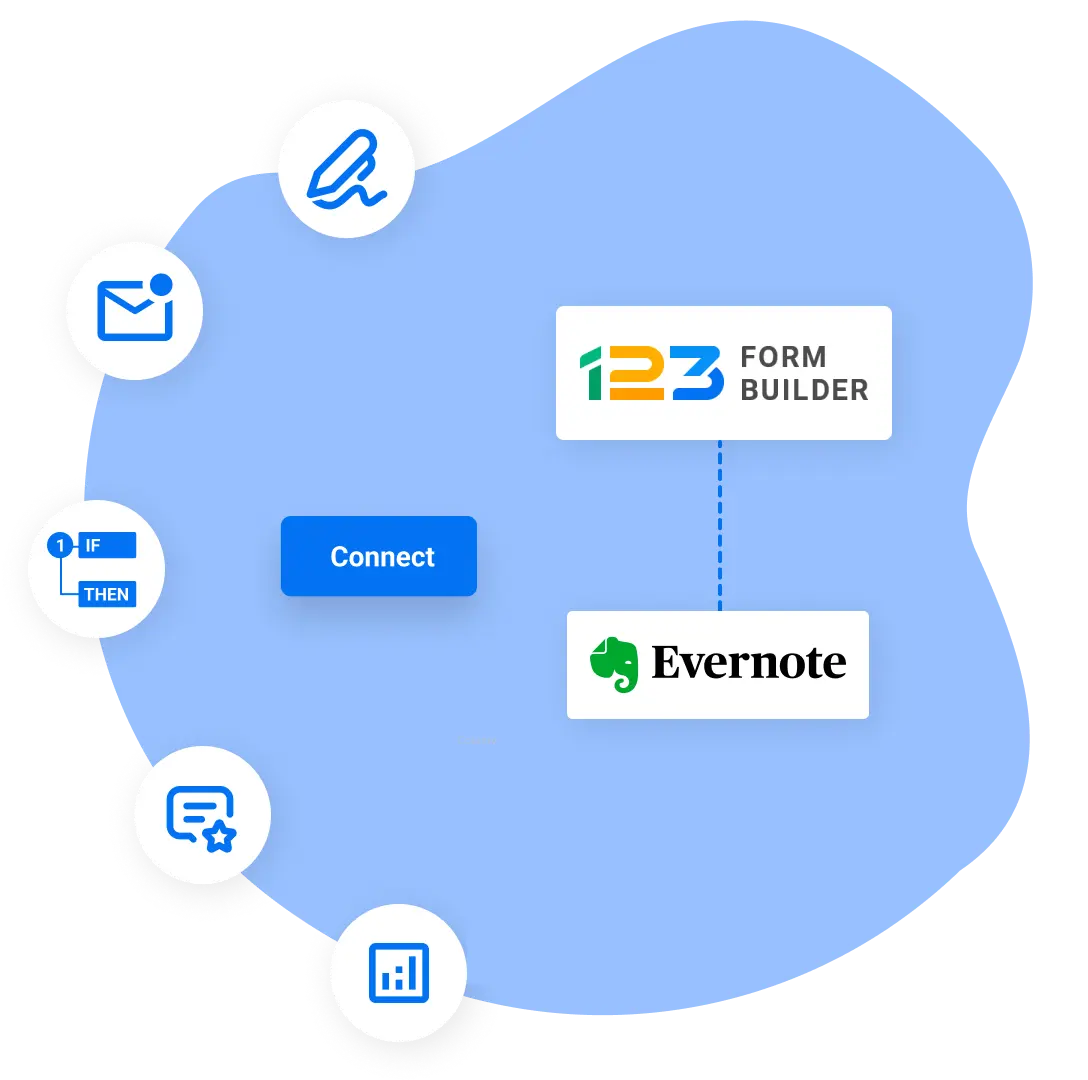 Image showing 123FormBuilder and Evernote integration with multiple features like e-signature, email notifications, conditional logic, custom thank you page and data analytics.