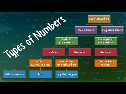 Types of Numbers - So What Math