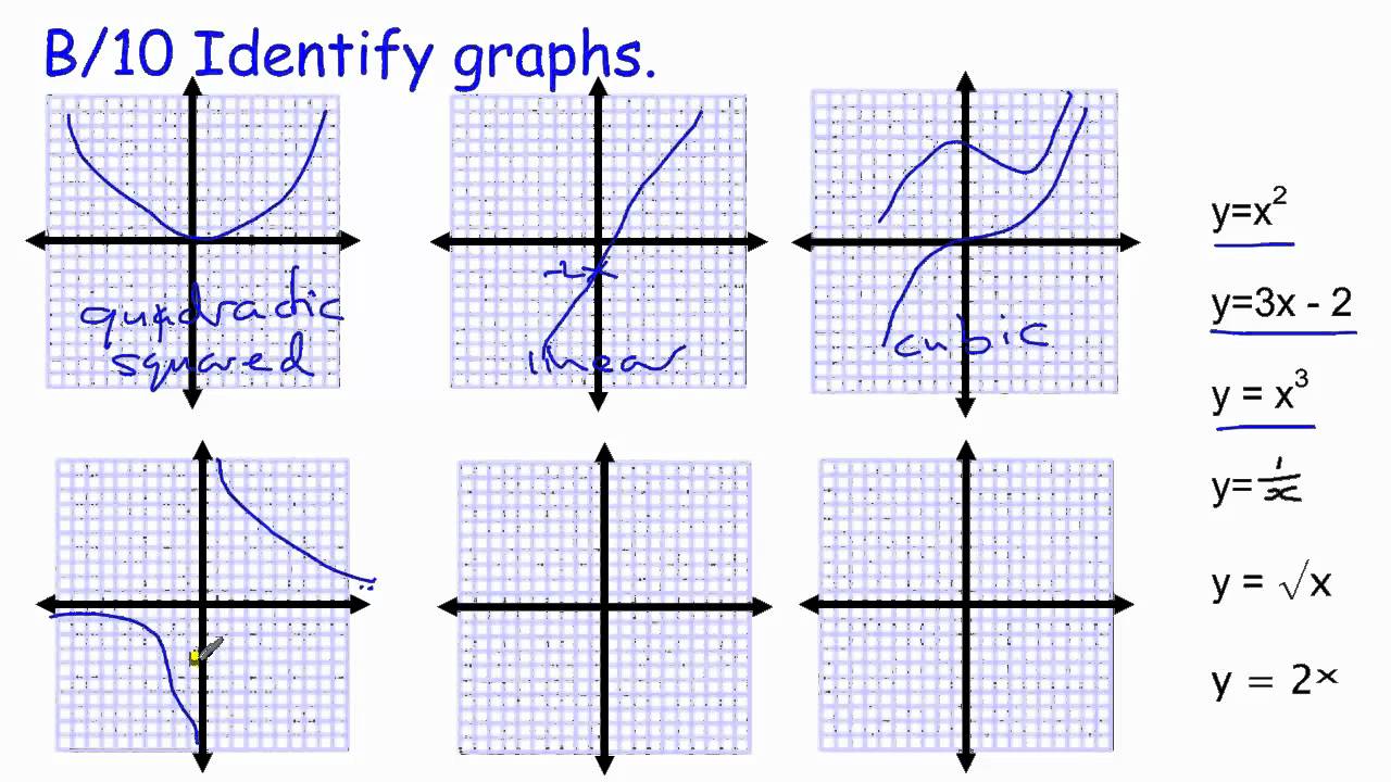 Types Of Graphs And Their Equation