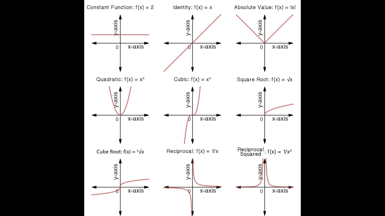 Types Of Graphs Functions