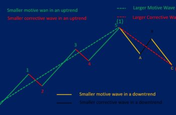 Elliott Wave Theory Guide for Beginners