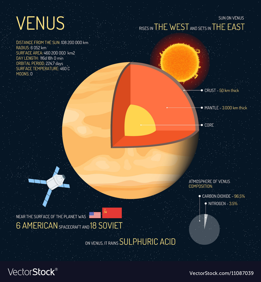 Venus Interior