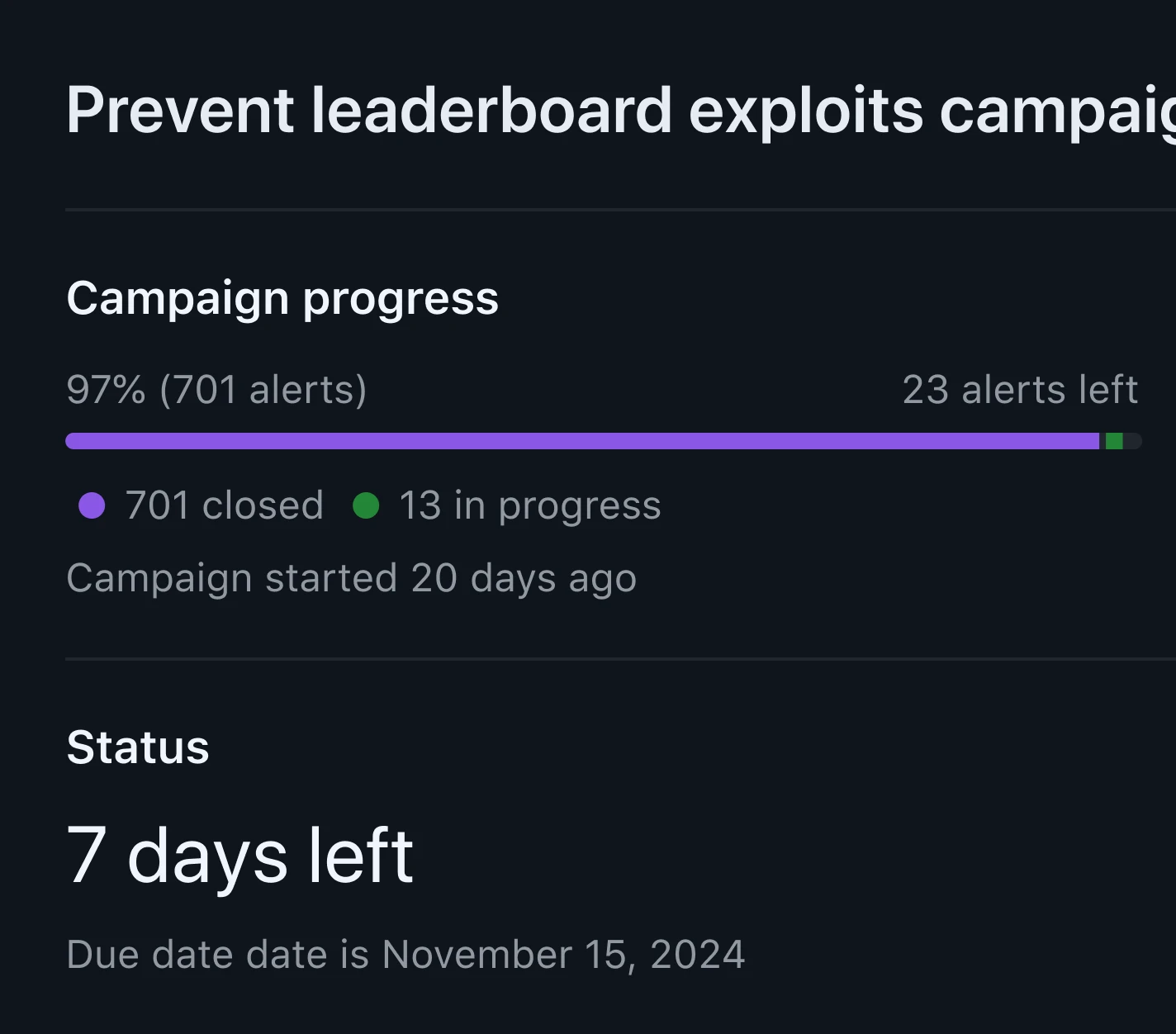 A security campaign screen displays the campaign’s progress bar with 97% completed of 701 alerts. A total of 23 alerts are left with 13 in progress, and the campaign started 20 days ago. The status below shows that there are 7 days left in the campaign with a due date of November 15, 2024.